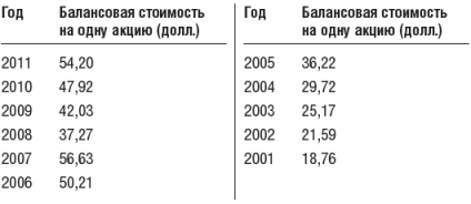 Инвестиционный портфель Уоррена Баффета - table17.png