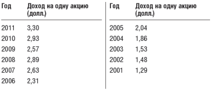 Инвестиционный портфель Уоррена Баффета - table18.png