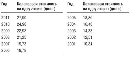 Инвестиционный портфель Уоррена Баффета - table19.png