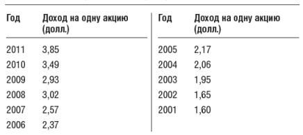 Инвестиционный портфель Уоррена Баффета - table2.png