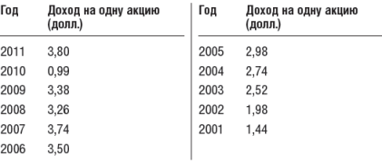 Инвестиционный портфель Уоррена Баффета - table20.png