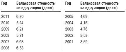 Инвестиционный портфель Уоррена Баффета - table21.png