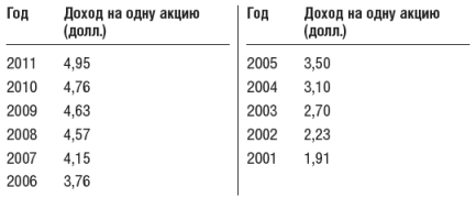 Инвестиционный портфель Уоррена Баффета - table22.png