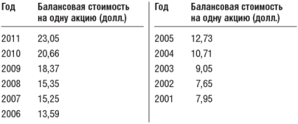 Инвестиционный портфель Уоррена Баффета - table23.png