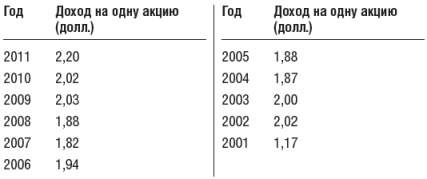 Инвестиционный портфель Уоррена Баффета - table24.png