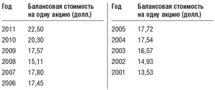 Инвестиционный портфель Уоррена Баффета - table25.png