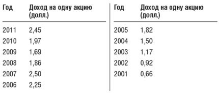 Инвестиционный портфель Уоррена Баффета - table26.png