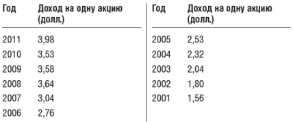 Инвестиционный портфель Уоррена Баффета - table27.png