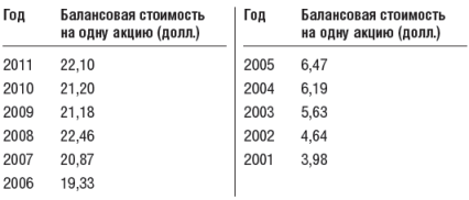 Инвестиционный портфель Уоррена Баффета - table28.png