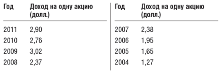 Инвестиционный портфель Уоррена Баффета - table29.png