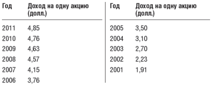 Инвестиционный портфель Уоррена Баффета - table3.png