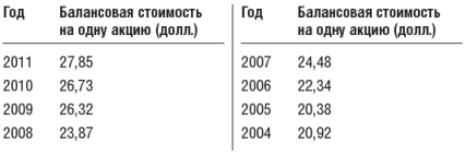 Инвестиционный портфель Уоррена Баффета - table30.png