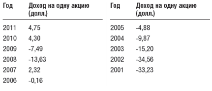 Инвестиционный портфель Уоррена Баффета - table4.png