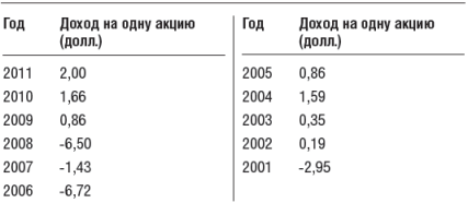 Инвестиционный портфель Уоррена Баффета - table5.png