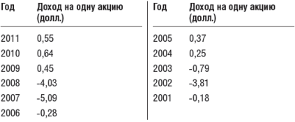 Инвестиционный портфель Уоррена Баффета - table6.png