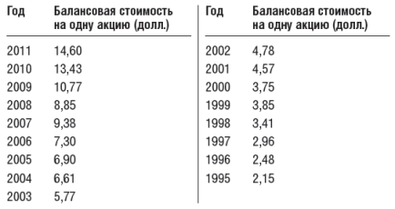 Инвестиционный портфель Уоррена Баффета - table8.png