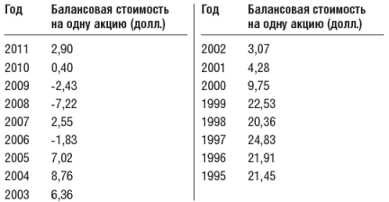 Инвестиционный портфель Уоррена Баффета - table9.png