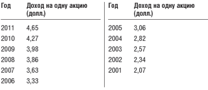 Инвестиционный портфель Уоррена Баффета - table31.png