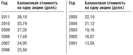 Инвестиционный портфель Уоррена Баффета - table32.png