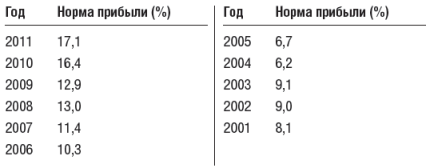 Инвестиционный портфель Уоррена Баффета - table33.png