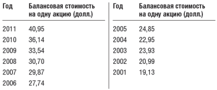 Инвестиционный портфель Уоррена Баффета - table34.png