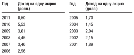 Инвестиционный портфель Уоррена Баффета - table35.png