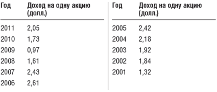 Инвестиционный портфель Уоррена Баффета - table36.png