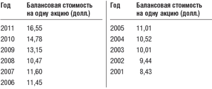 Инвестиционный портфель Уоррена Баффета - table37.png