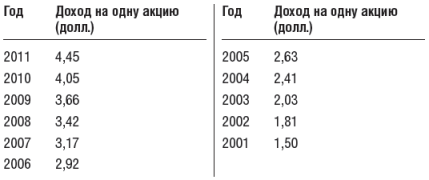 Инвестиционный портфель Уоррена Баффета - table38.png