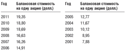 Инвестиционный портфель Уоррена Баффета - table39.png