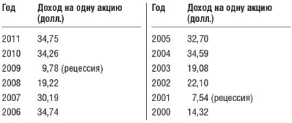 Инвестиционный портфель Уоррена Баффета - table40.png