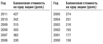 Инвестиционный портфель Уоррена Баффета - table41.png