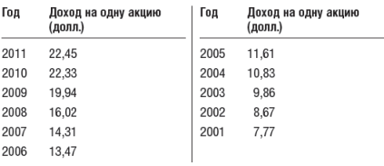 Инвестиционный портфель Уоррена Баффета - table43.png