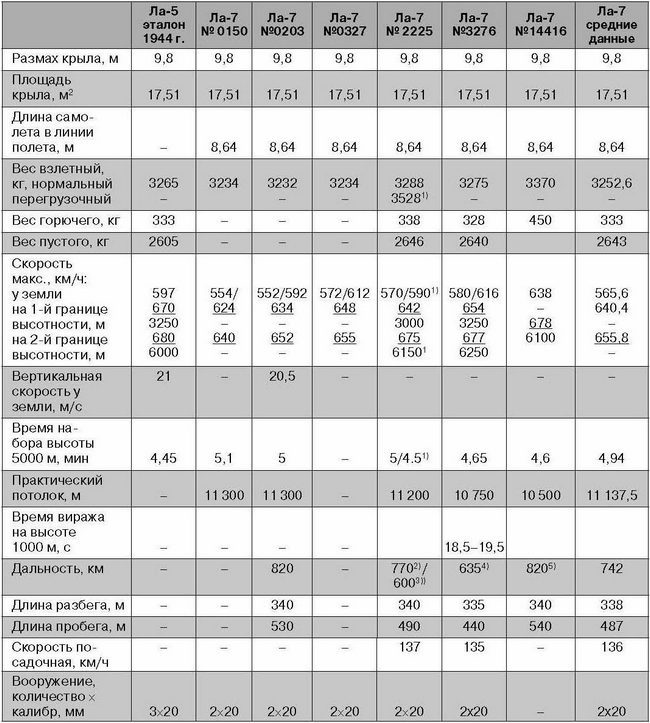 Ла-7, Ла-9, Ла-11. Последние поршневые истребители СССР - i_070.jpg