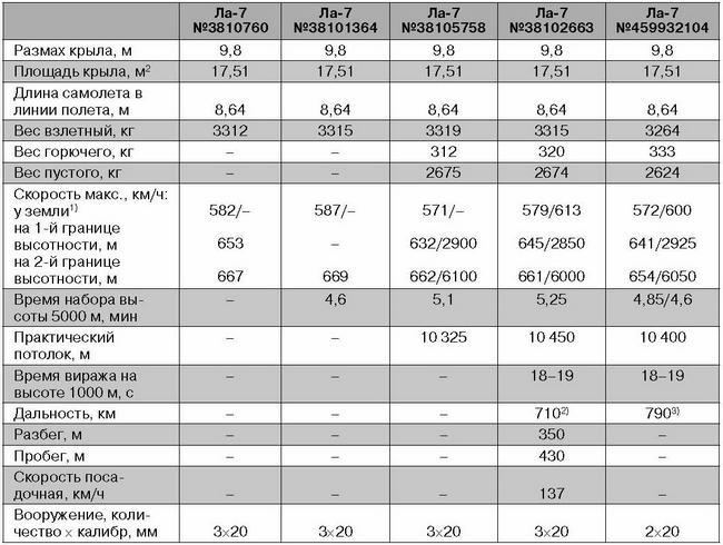 Ла-7, Ла-9, Ла-11. Последние поршневые истребители СССР - i_071.jpg