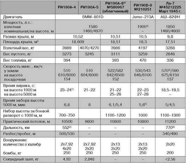 Ла-7, Ла-9, Ла-11. Последние поршневые истребители СССР - i_072.jpg