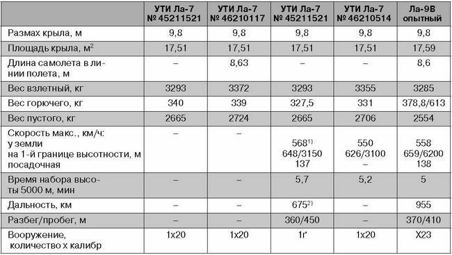 Ла-7, Ла-9, Ла-11. Последние поршневые истребители СССР - i_073.jpg