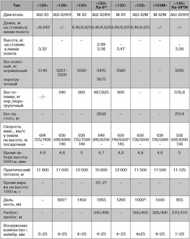 Ла-7, Ла-9, Ла-11. Последние поршневые истребители СССР - i_159.jpg
