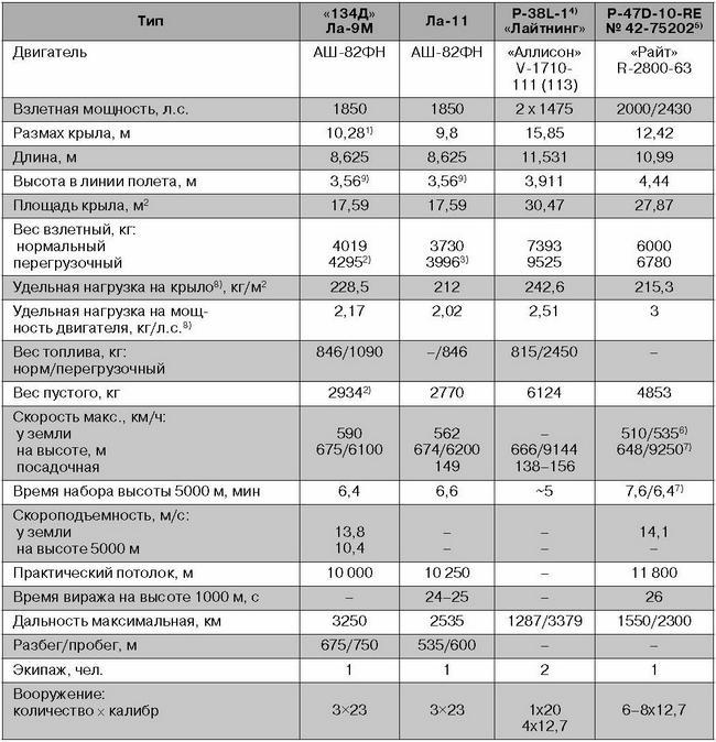 Ла-7, Ла-9, Ла-11. Последние поршневые истребители СССР - i_160.jpg