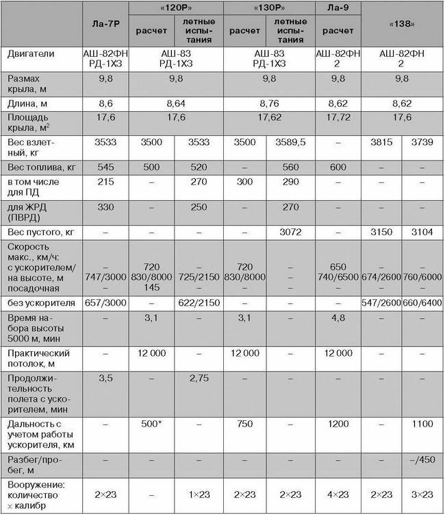 Ла-7, Ла-9, Ла-11. Последние поршневые истребители СССР - i_161.jpg