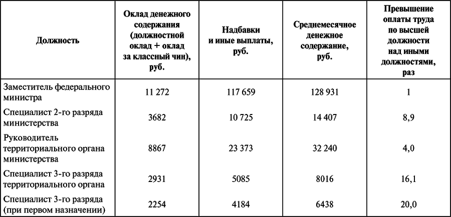 Оплата служебной деятельности государственных гражданских служащих России - i_006.png