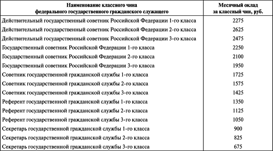 Оплата служебной деятельности государственных гражданских служащих России - i_007.png