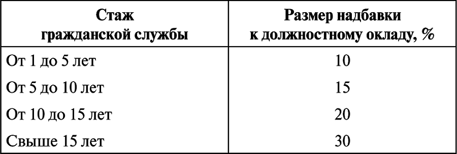 Оплата служебной деятельности государственных гражданских служащих России - i_008.png