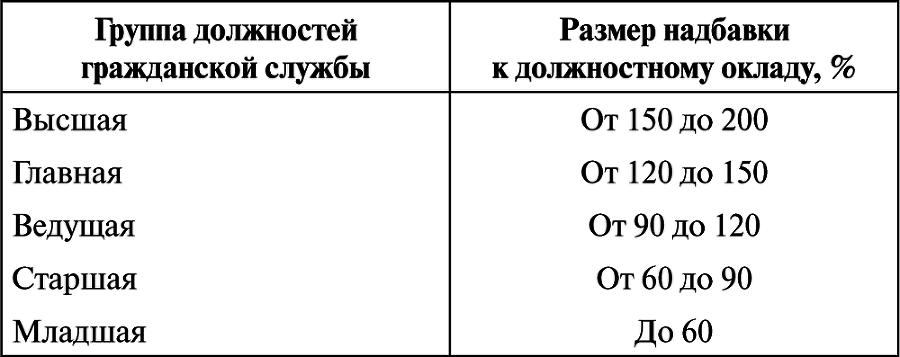Оплата служебной деятельности государственных гражданских служащих России - i_009.png
