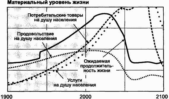 Пределы роста. 30 лет спустя - _116.jpg