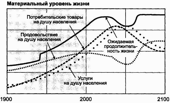 Пределы роста. 30 лет спустя - _109.jpg
