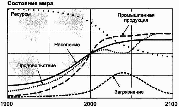 Пределы роста. 30 лет спустя - _121.jpg