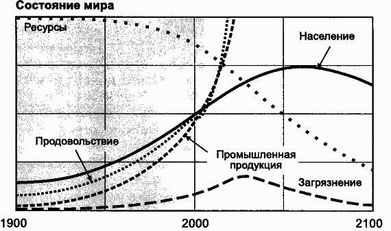 Пределы роста. 30 лет спустя - _80.jpg