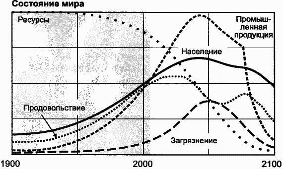 Пределы роста. 30 лет спустя - _98.jpg