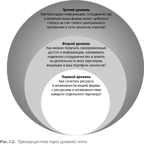 Преимущество сетей. Как извлечь максимальную пользу из альянсов и партнерских отношений - i_002.png